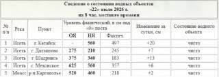 Курганская река Исеть продолжает расти: угроза наводнений
