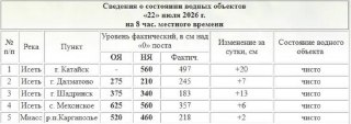 Уровень реки Исеть в Курганской области продолжает расти